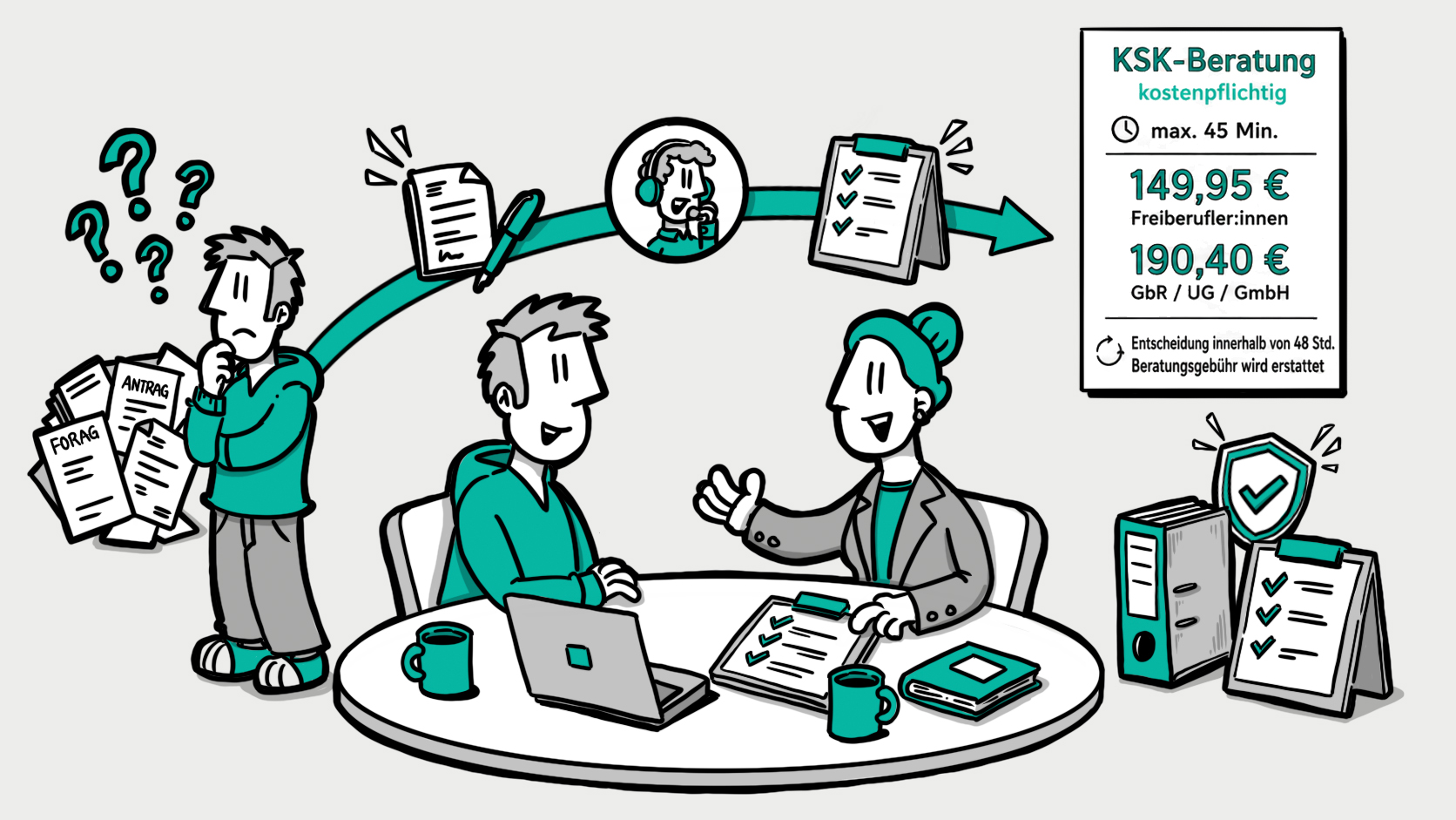 Illustration des Ablaufs einer kostenpflichtigen KSK-Beratung mit persönlicher Unterstützung, Prüfung der Unterlagen und transparenten Preisen